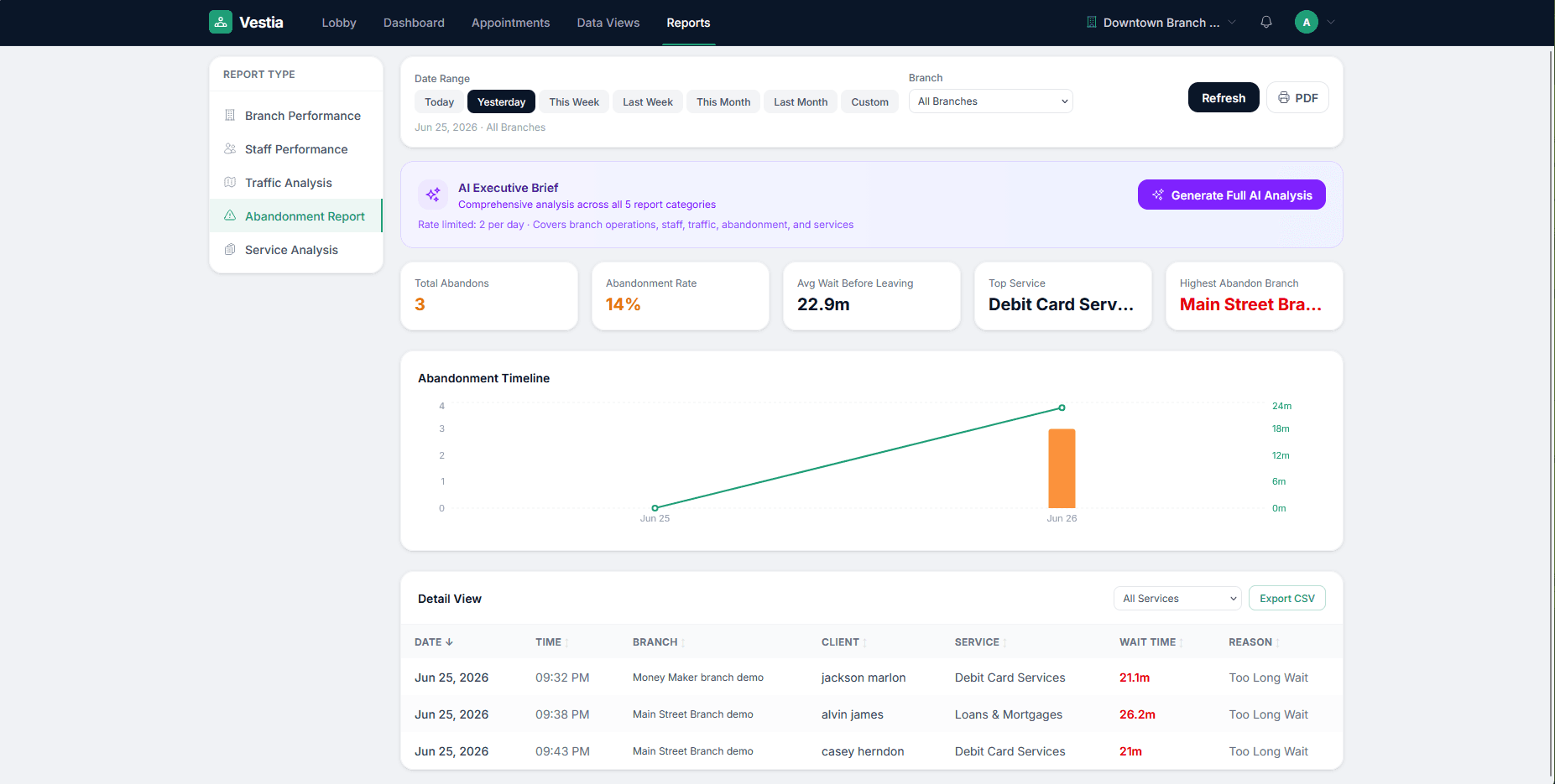 Vestia reports page showing abandonment analytics, traffic heatmaps, and performance metrics